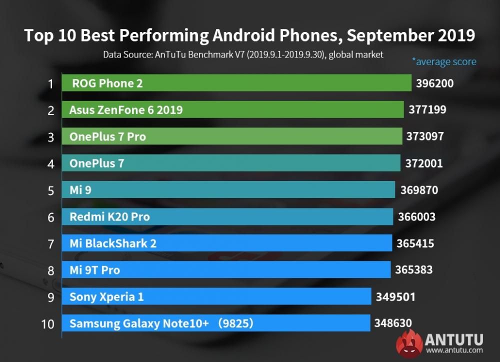 AnTuTu Global Top 10 Best Performing Android Phones September 2019 001 | Techlog.gr - Χρήσιμα νέα τεχνολογίας