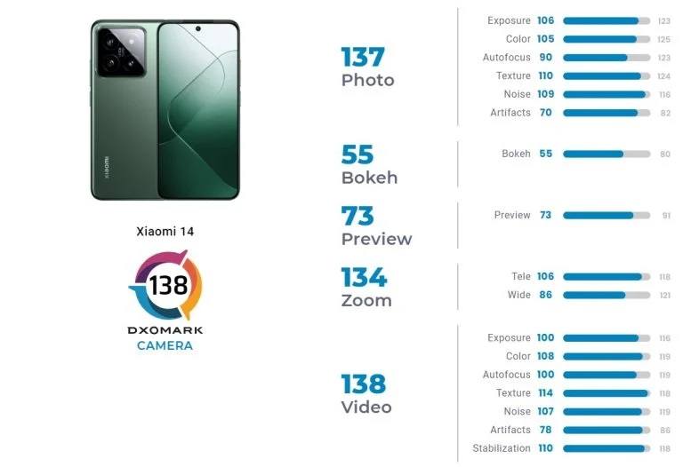 DxOMark Rating of Xiaomi 14
